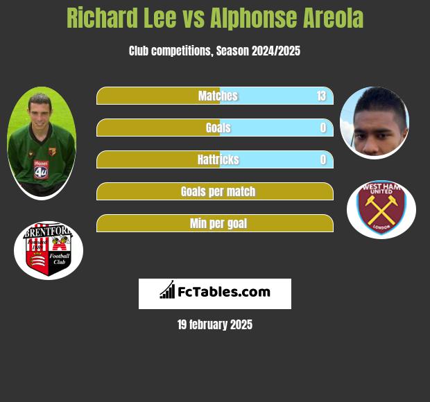 Richard Lee vs Alphonse Areola h2h player stats