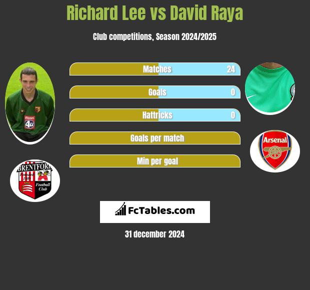 Richard Lee vs David Raya h2h player stats