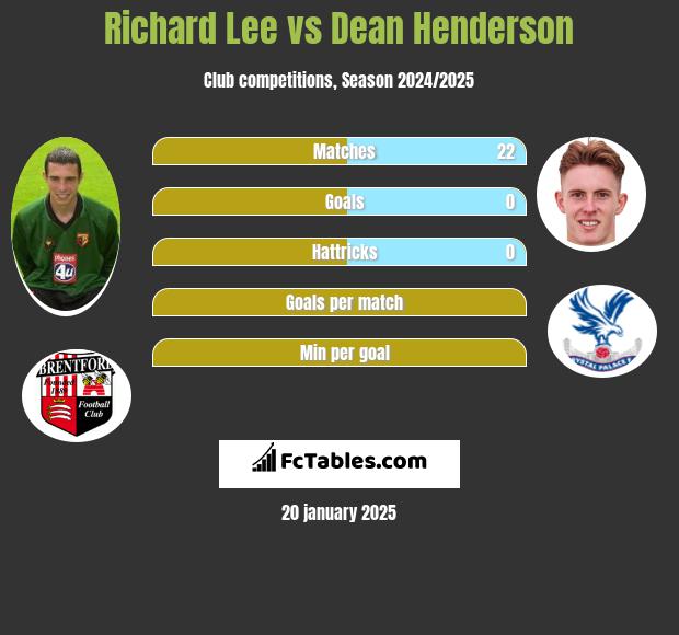 Richard Lee vs Dean Henderson h2h player stats