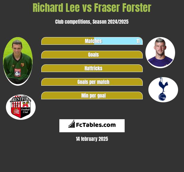 Richard Lee vs Fraser Forster h2h player stats