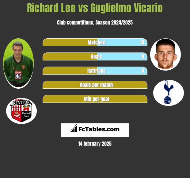 Richard Lee vs Guglielmo Vicario h2h player stats