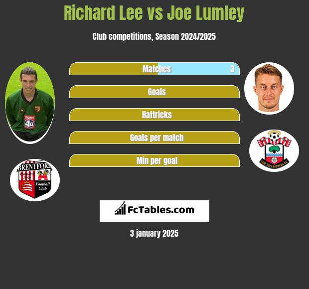 Richard Lee vs Joe Lumley h2h player stats