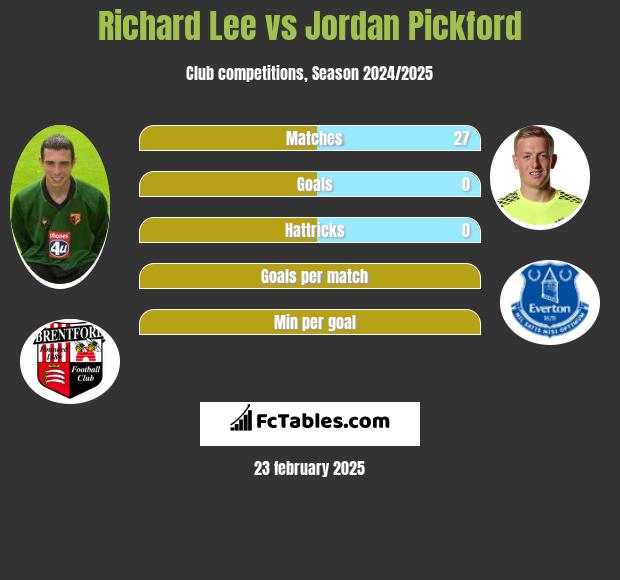 Richard Lee vs Jordan Pickford h2h player stats