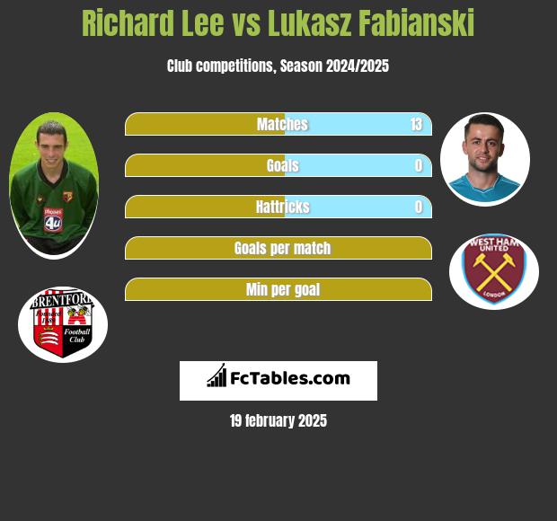 Richard Lee vs Łukasz Fabiański h2h player stats