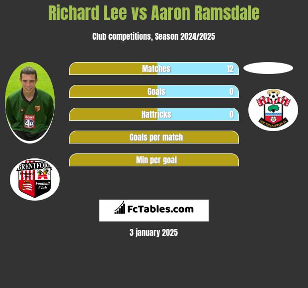 Richard Lee vs Aaron Ramsdale h2h player stats