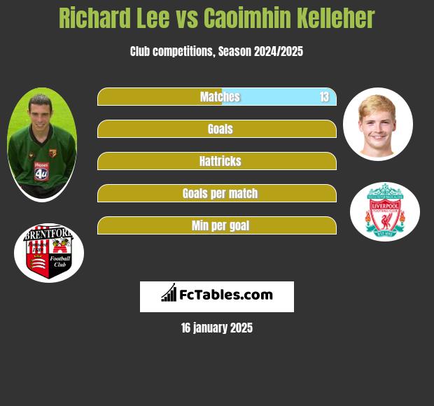 Richard Lee vs Caoimhin Kelleher h2h player stats