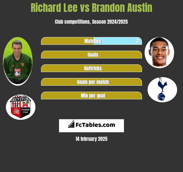 Richard Lee vs Brandon Austin h2h player stats