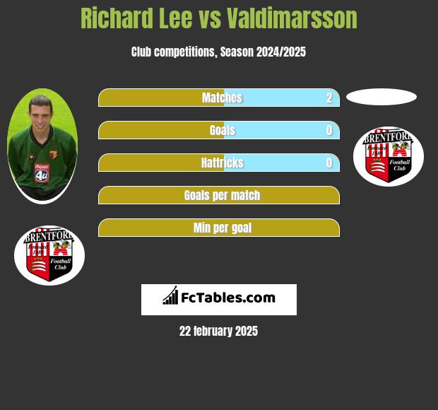 Richard Lee vs Valdimarsson h2h player stats