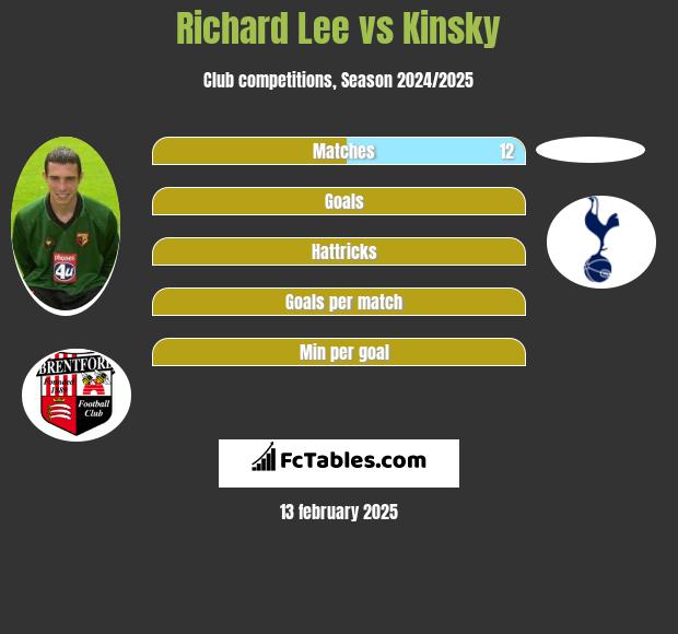 Richard Lee vs Kinsky h2h player stats