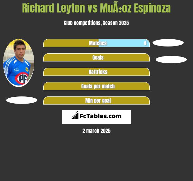 Richard Leyton vs MuÃ±oz Espinoza h2h player stats