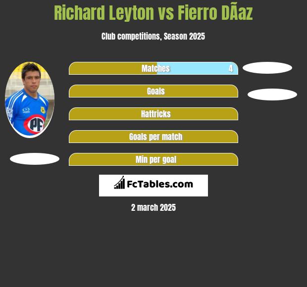 Richard Leyton vs Fierro DÃ­az h2h player stats