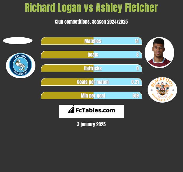 Richard Logan vs Ashley Fletcher h2h player stats