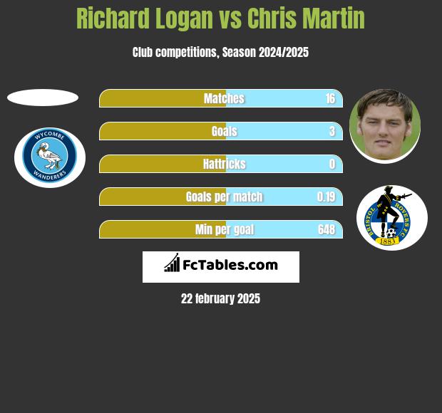 Richard Logan vs Chris Martin h2h player stats