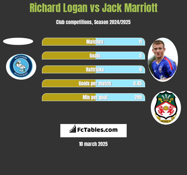 Richard Logan vs Jack Marriott h2h player stats