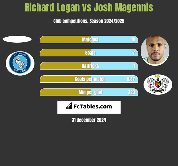 Richard Logan vs Josh Magennis h2h player stats