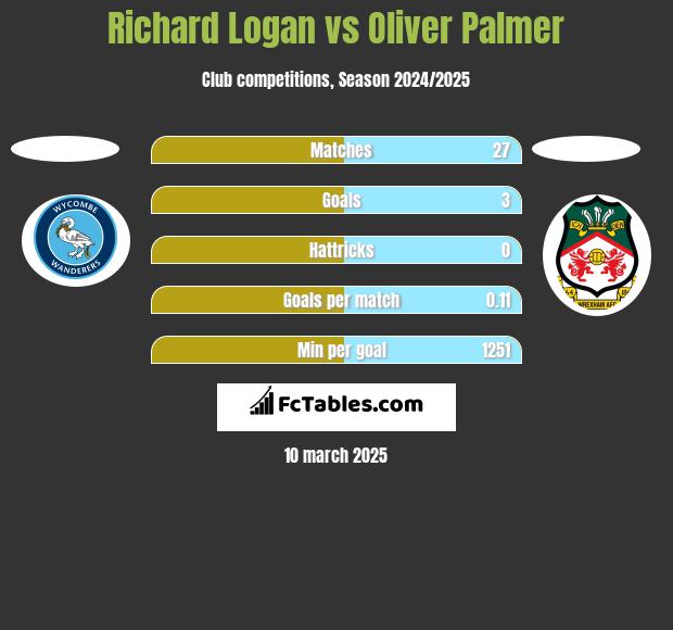 Richard Logan vs Oliver Palmer h2h player stats