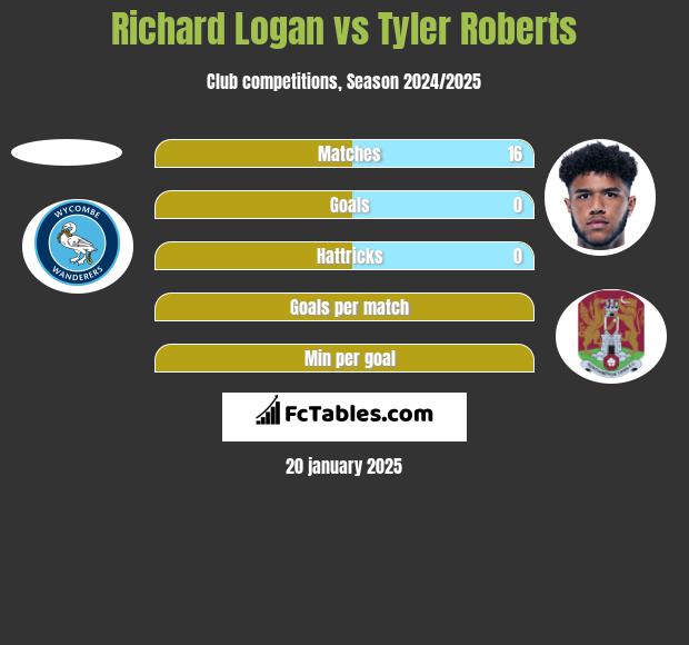 Richard Logan vs Tyler Roberts h2h player stats