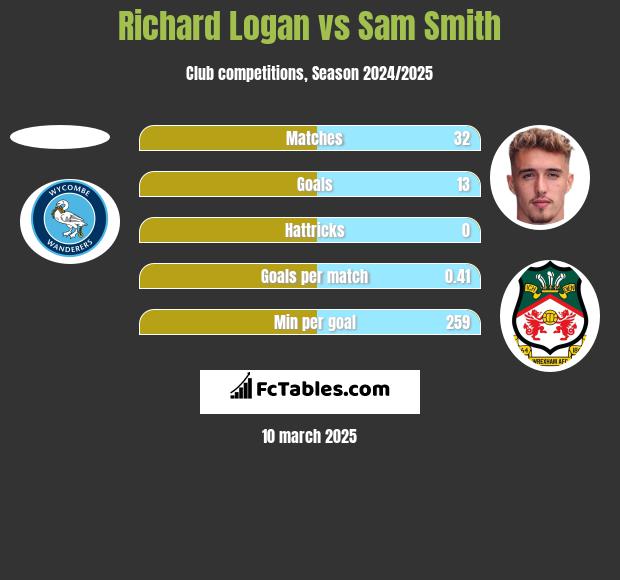 Richard Logan vs Sam Smith h2h player stats