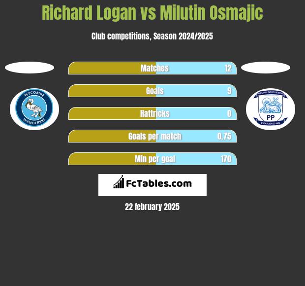 Richard Logan vs Milutin Osmajic h2h player stats