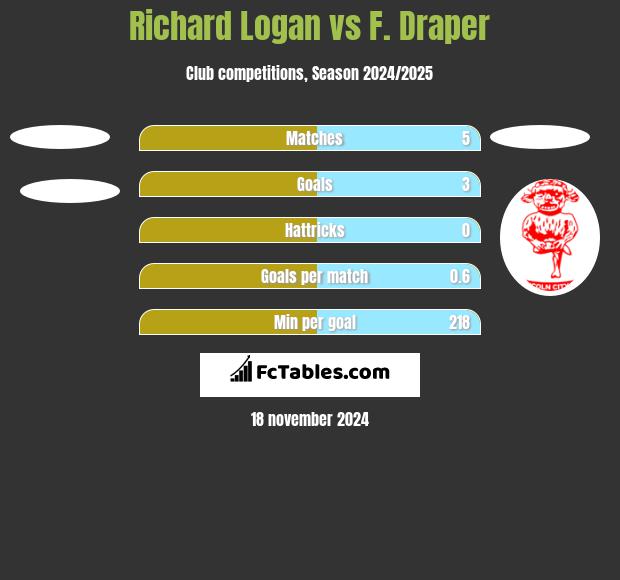 Richard Logan vs F. Draper h2h player stats