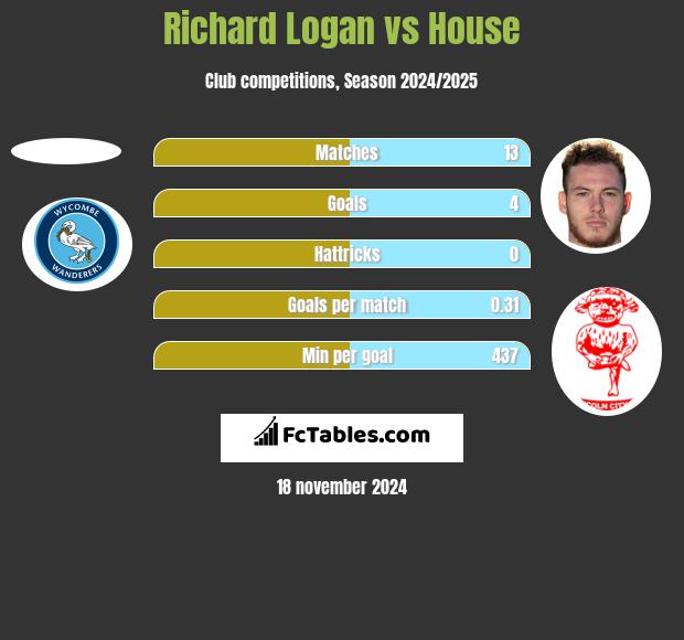 Richard Logan vs House h2h player stats