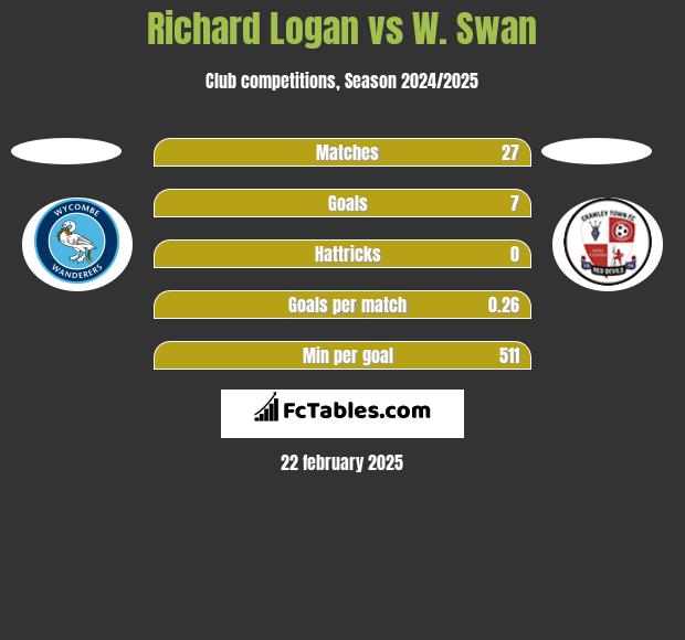 Richard Logan vs W. Swan h2h player stats