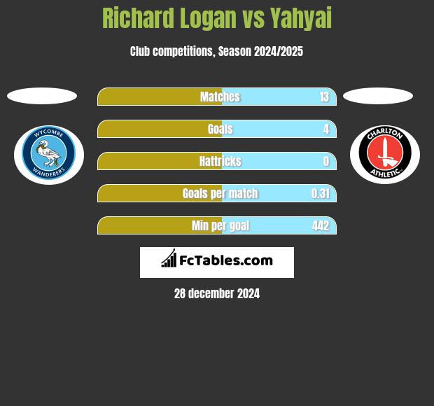 Richard Logan vs Yahyai h2h player stats