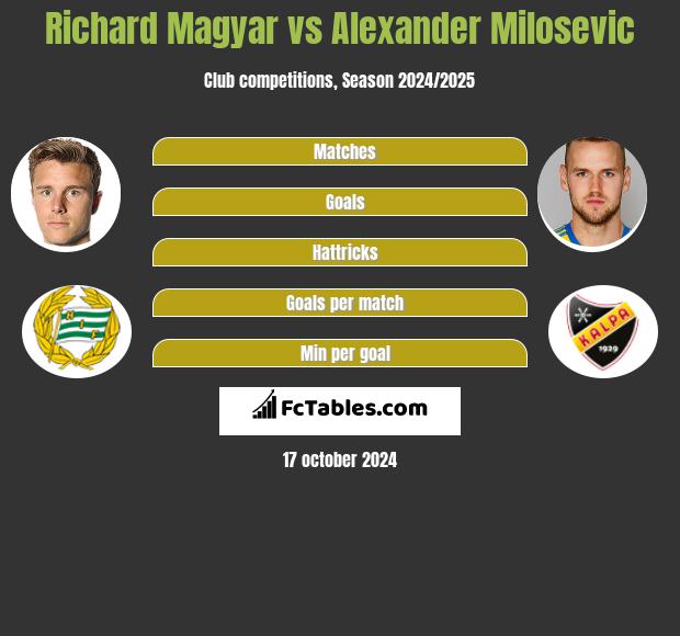 Richard Magyar vs Alexander Milosevic h2h player stats