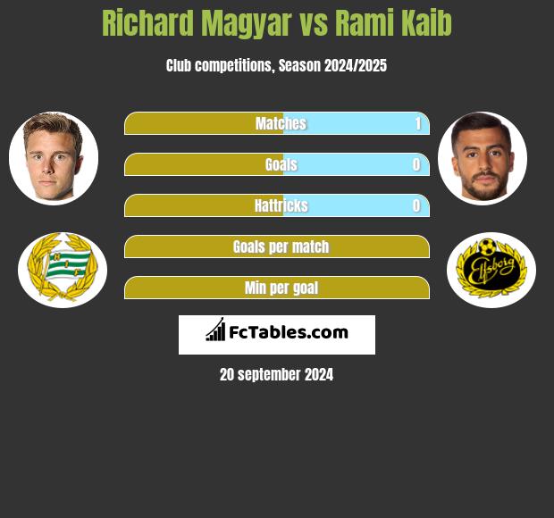 Richard Magyar vs Rami Kaib h2h player stats