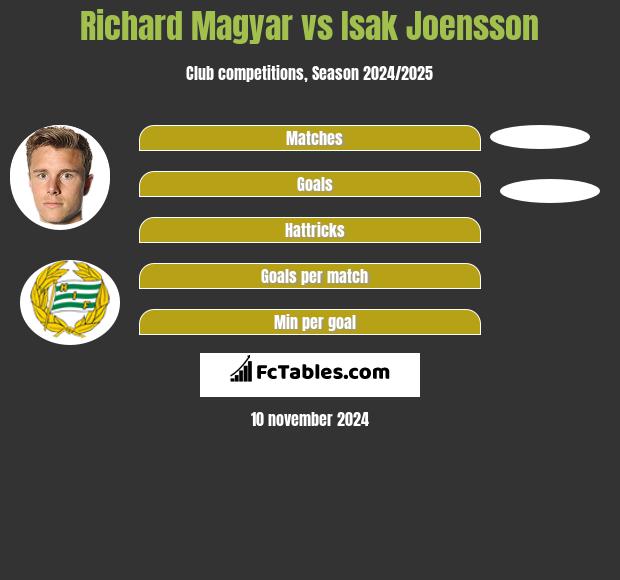 Richard Magyar vs Isak Joensson h2h player stats