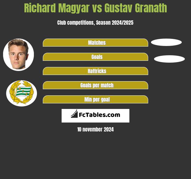 Richard Magyar vs Gustav Granath h2h player stats