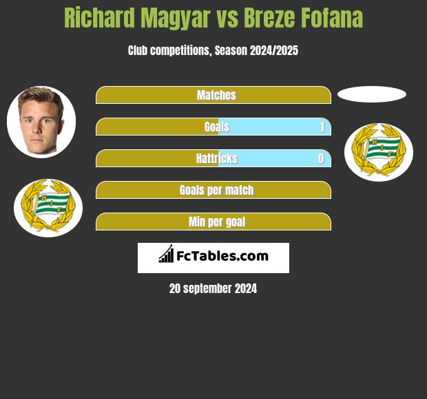 Richard Magyar vs Breze Fofana h2h player stats