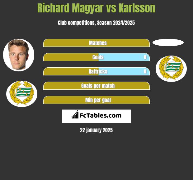 Richard Magyar vs Karlsson h2h player stats