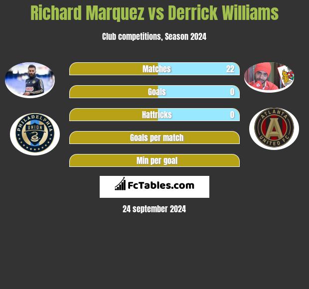 Richard Marquez vs Derrick Williams h2h player stats