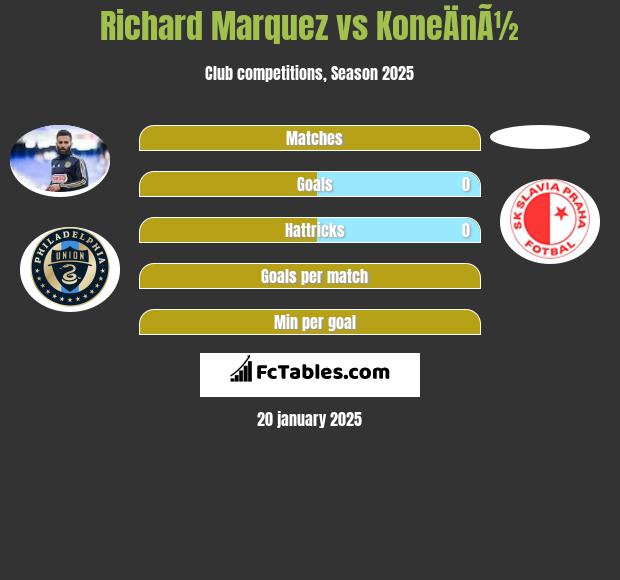 Richard Marquez vs KoneÄnÃ½ h2h player stats