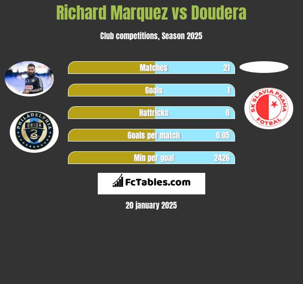 Richard Marquez vs Doudera h2h player stats