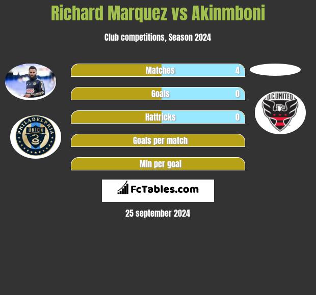 Richard Marquez vs Akinmboni h2h player stats