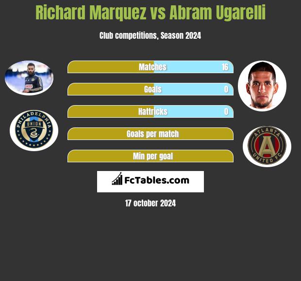 Richard Marquez vs Abram Ugarelli h2h player stats