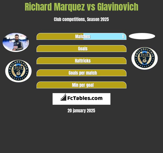 Richard Marquez vs Glavinovich h2h player stats