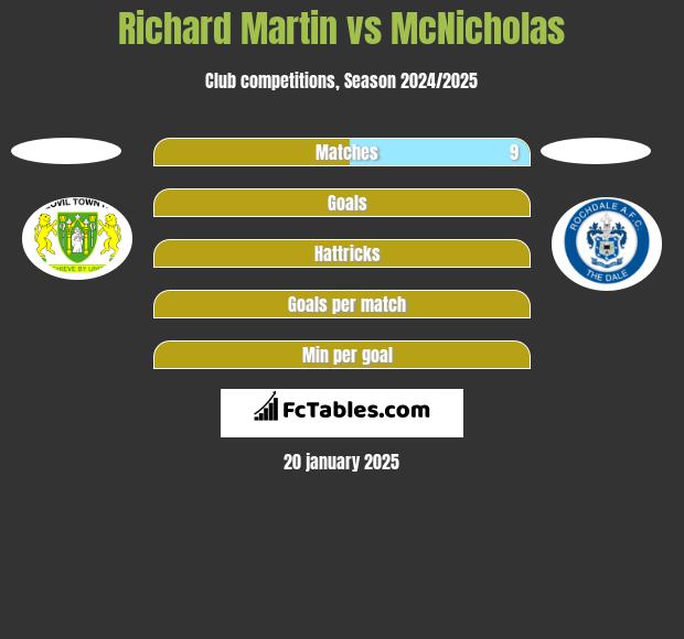 Richard Martin vs McNicholas h2h player stats