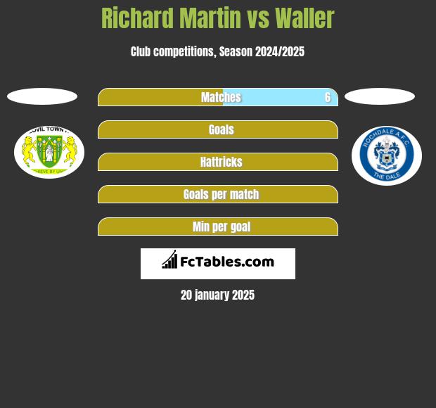 Richard Martin vs Waller h2h player stats