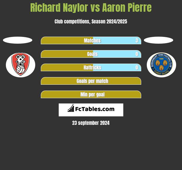 Richard Naylor vs Aaron Pierre h2h player stats