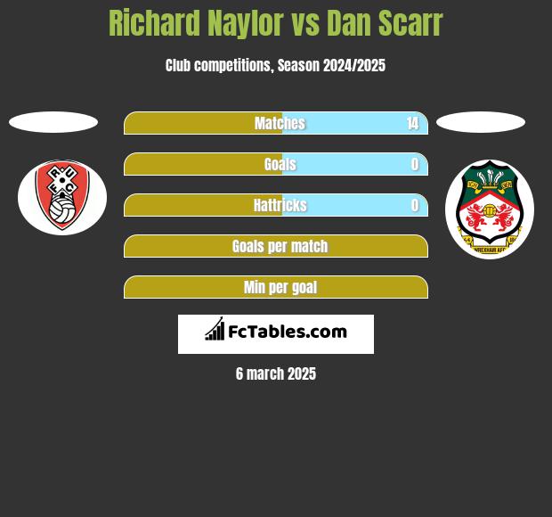 Richard Naylor vs Dan Scarr h2h player stats