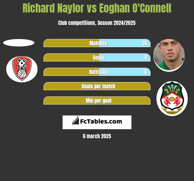 Richard Naylor vs Eoghan O'Connell h2h player stats