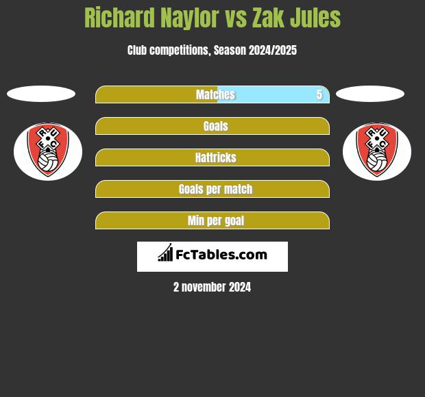 Richard Naylor vs Zak Jules h2h player stats