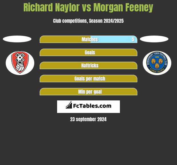 Richard Naylor vs Morgan Feeney h2h player stats