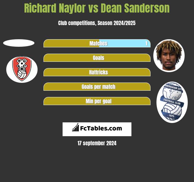 Richard Naylor vs Dean Sanderson h2h player stats