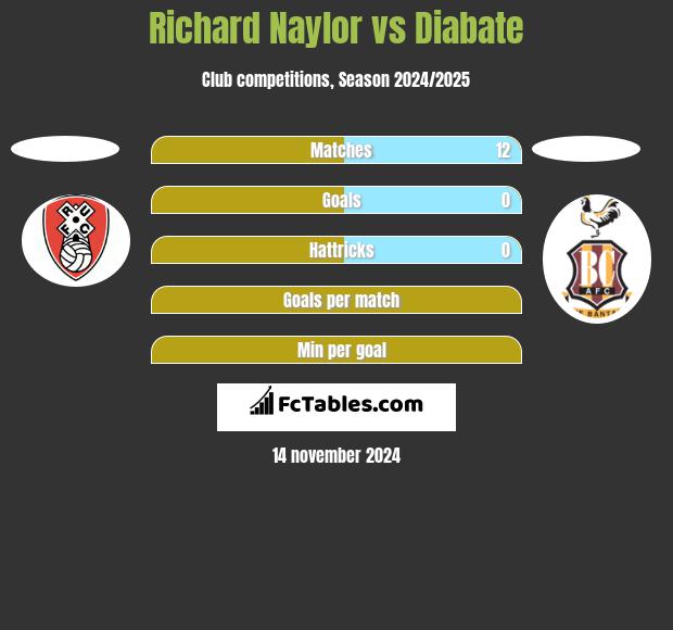 Richard Naylor vs Diabate h2h player stats