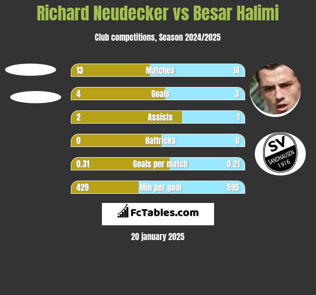 Richard Neudecker vs Besar Halimi h2h player stats