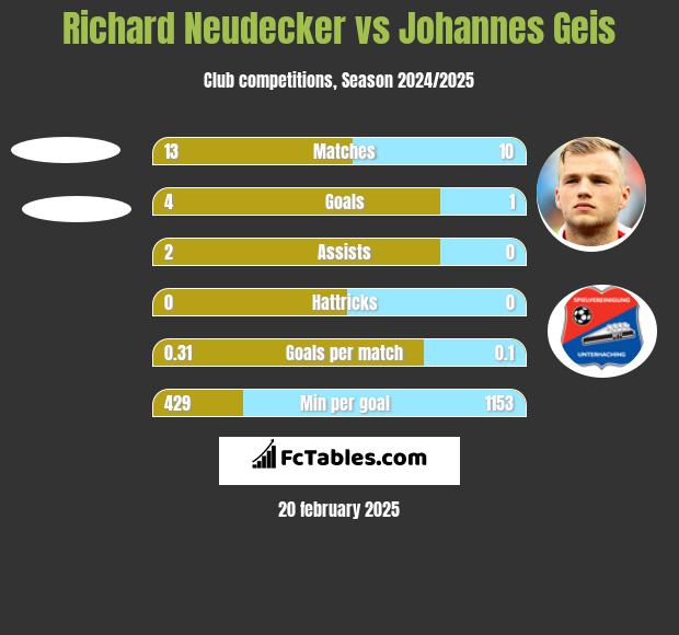 Richard Neudecker vs Johannes Geis h2h player stats